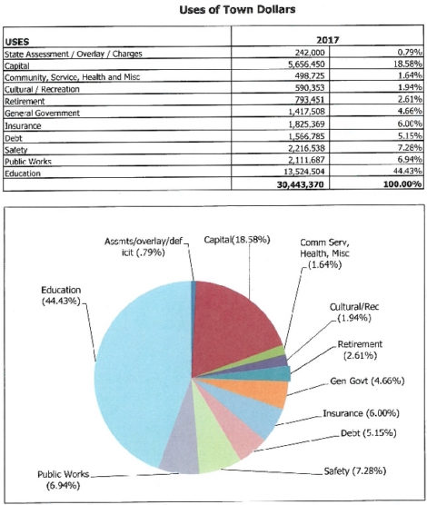 CROPPED Uses of town dollars 24 Y 17 Proposed Budget Website Part 1-26