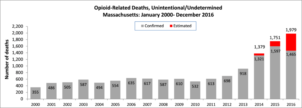 Opioid-Related Deaths, Unintentional:undetermined Jan. 2000-Dec. 2016