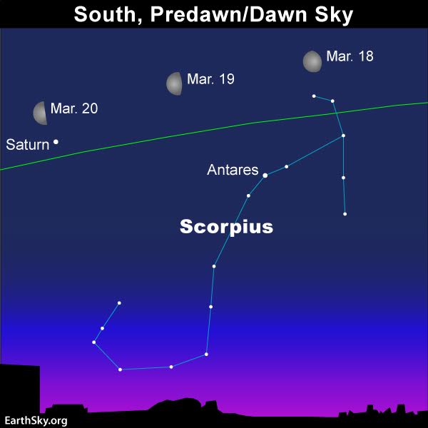 South to southwest before dawn, March 18-19, slightly changed from this diagram, which was drawn for Feb. 19.