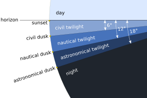 Civil, nautical and astronomical dawn, when defined as the beginning time of the corresponding twilight. Image courtesy Wikipedia (terminology the same for twilight before sunrise and after sunset. j.i.)