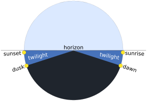 Dawn is sometimes considered the beginning of morning twilight, sometimes the period of twilight, and sometimes the time of sunrise. Image courtesy Wikipedia