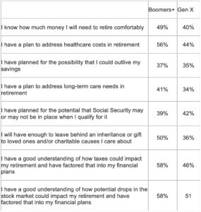 CAPITAL IDEAS: Nearly two-thirds of Americans worry more about running out of money than death