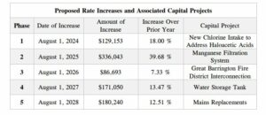 Table of rate increases in Department of Public Utilities decision on Housatonic Water Works rate increases.